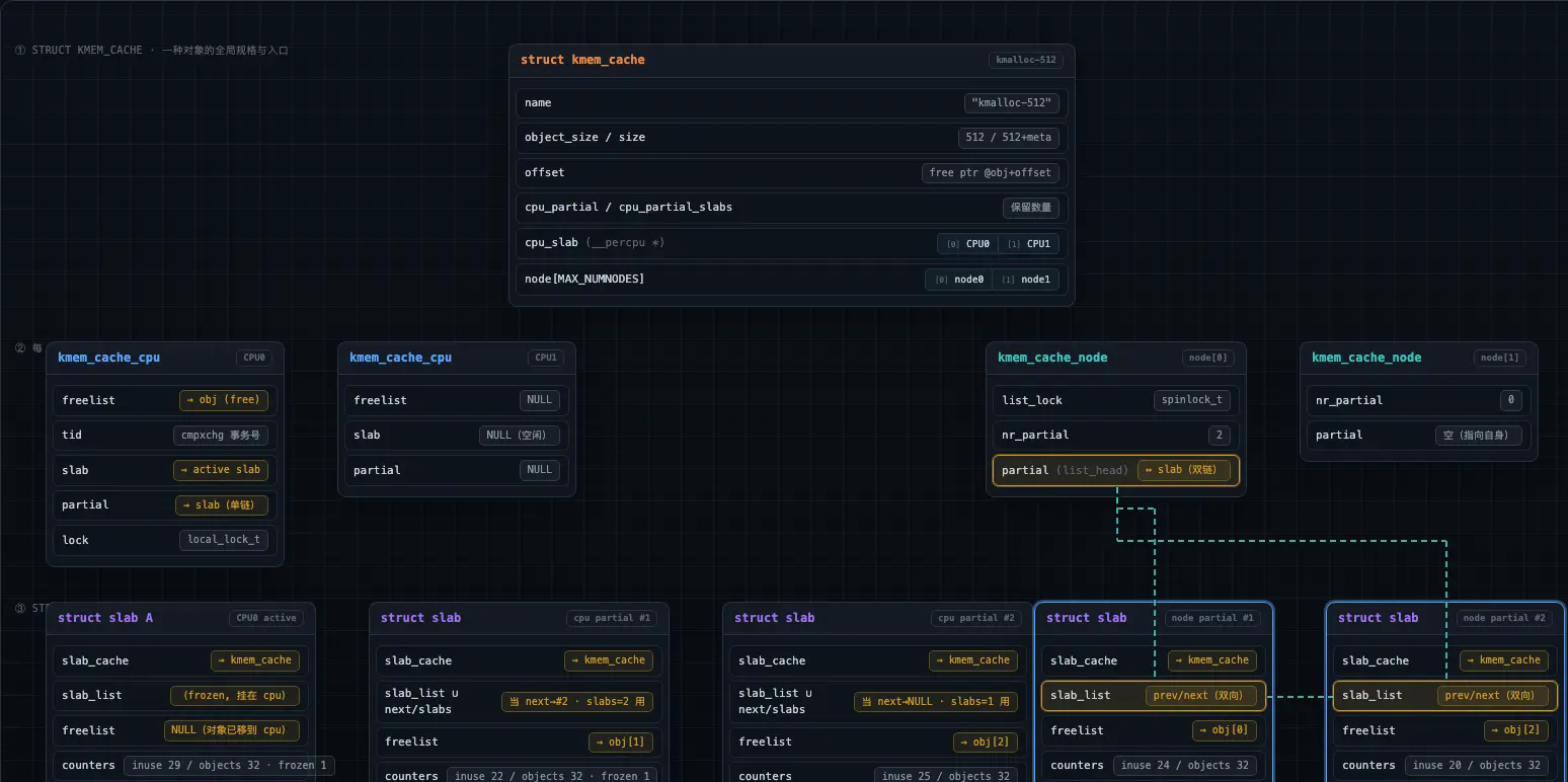 kmem_cache_node partial use slab_list string together per-node partial slabs