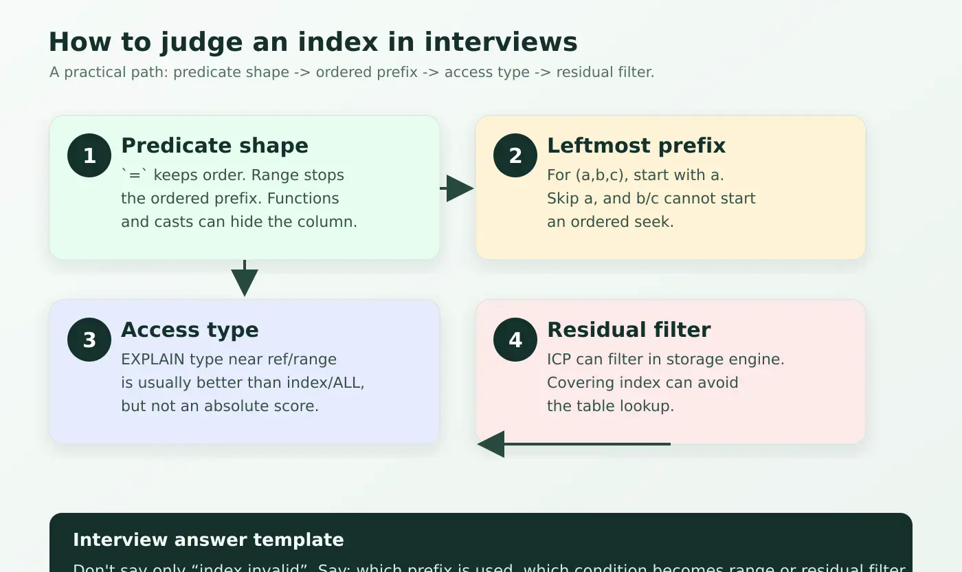 How to judge an index in interviews