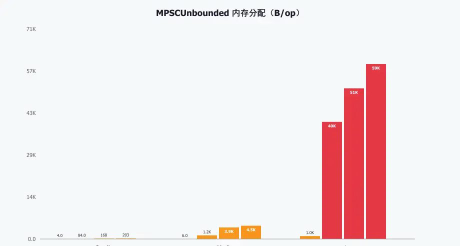 MPSCUnbounded memory allocation(B/op)
