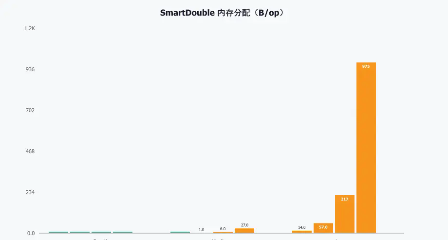 SmartDouble memory allocation(B/op)