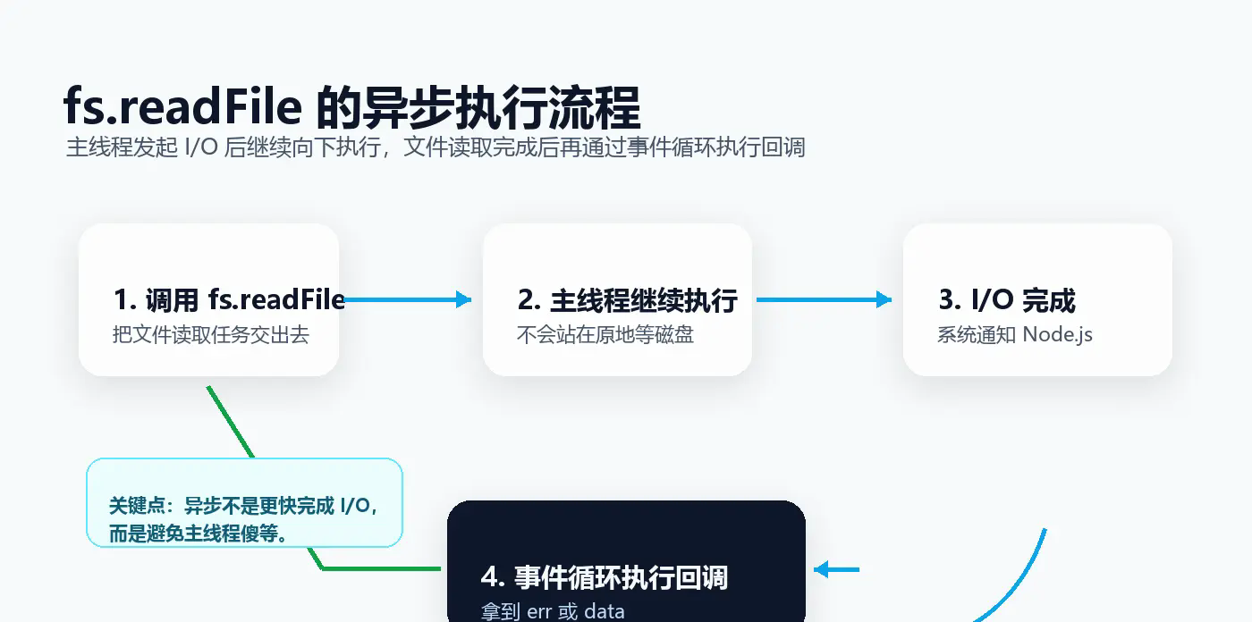 node-fs-async-flow.png